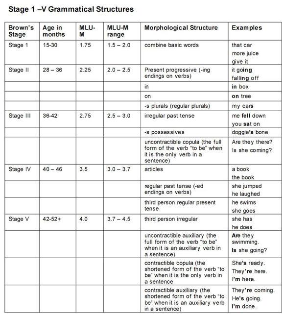 Brown S Stages Of Language Development Chart