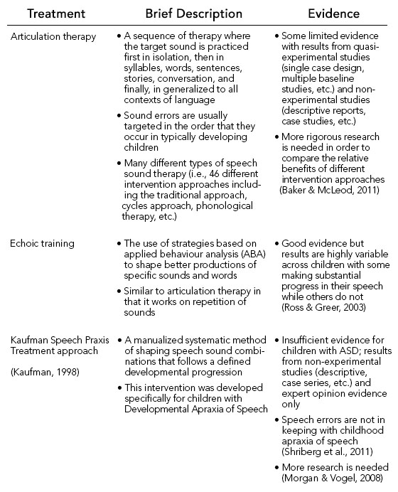 Increasing Articulation Table 1