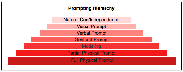 Prompting Hierarchy